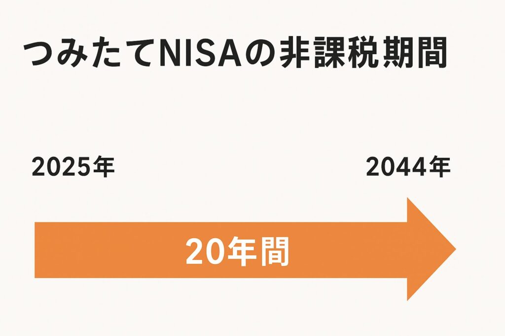 2025年に投資した分は2044年まで非課税