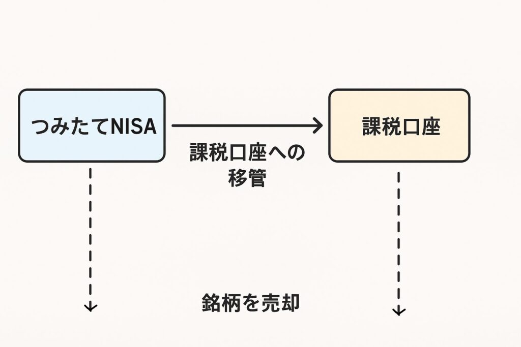 課税口座への移管フローの図解